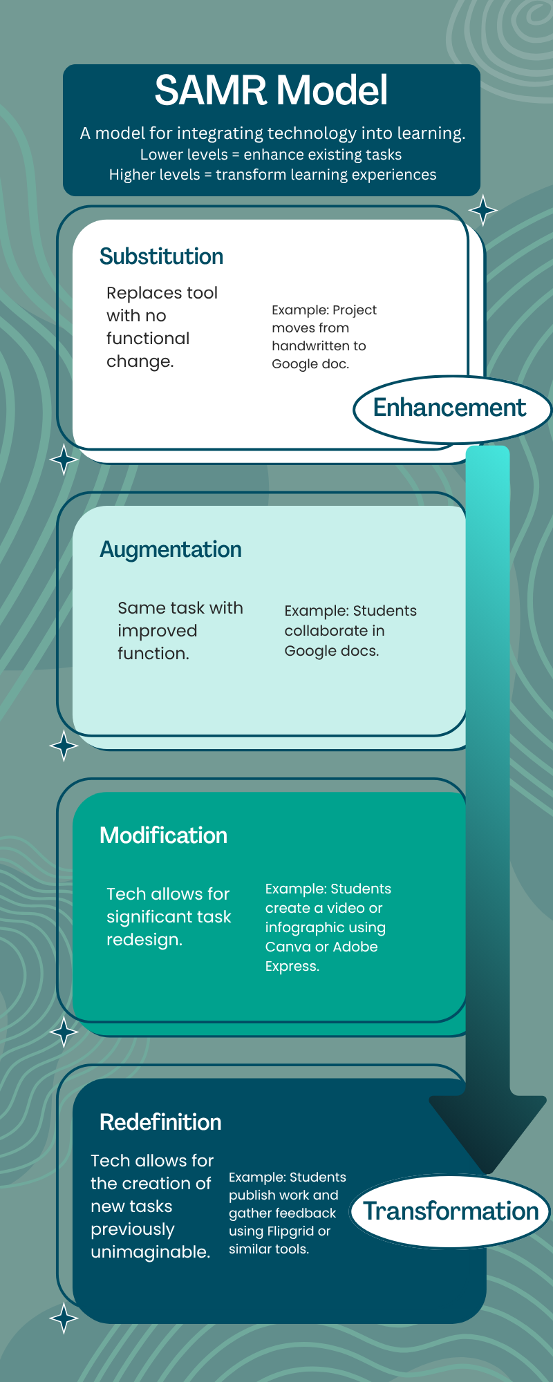 SAMR Model Infographic