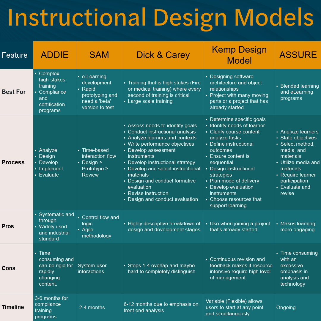 Infographic breakdown of design models pros, cons, and timelines of each.