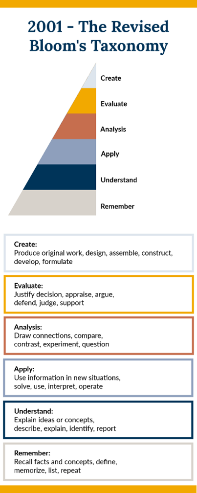 Infographic showing pyramid of 2001 revised taxonomy listing in order from top of pyramid: create, evaluate, analysis, apply, understand, remember,.