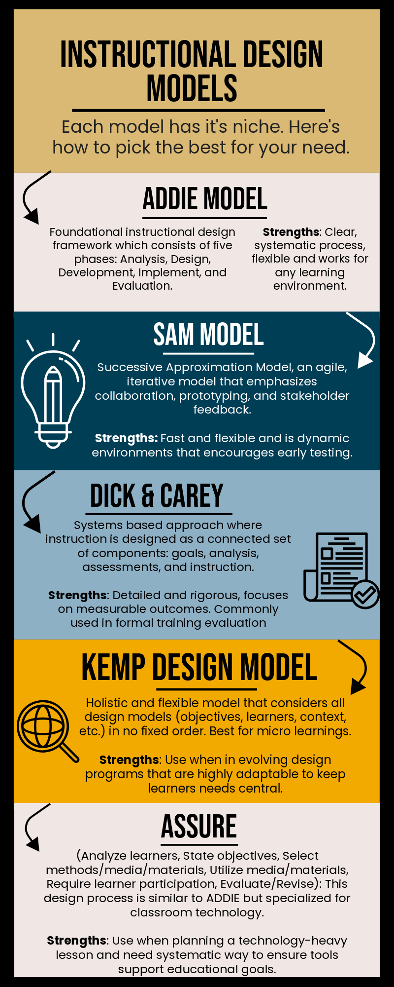 Instructional Design Models infographic. each model has it's niche. Here’s how to pick the best for your need.