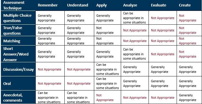 Assessment technique table showing multiple choice questions, true/false, matching, short answer, discussion, oral and anecodotal comments