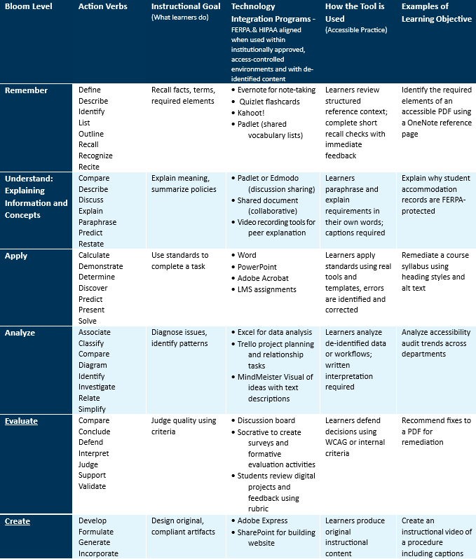 Bloom level matrix table with levels remember, understand, apply, analyze, evaluate, create