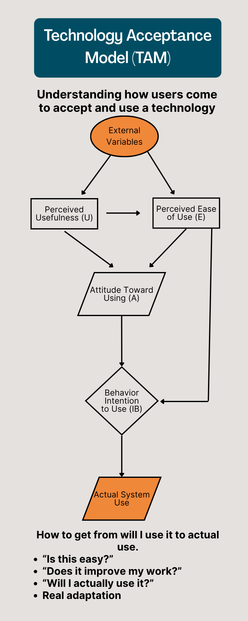 Technology acceptance model infographic