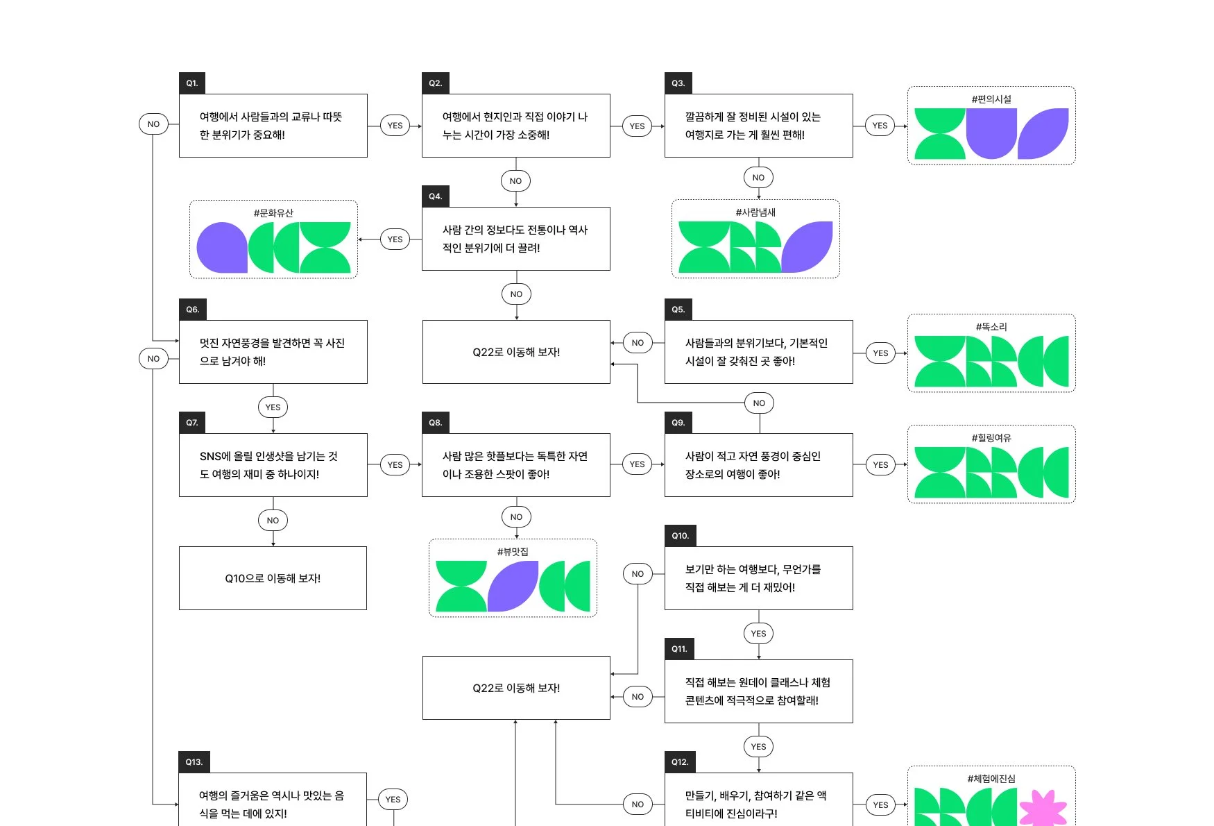 [데이터 시각화] 취향 따라 고르는 국내 여행지, 나의 유형 패턴은?