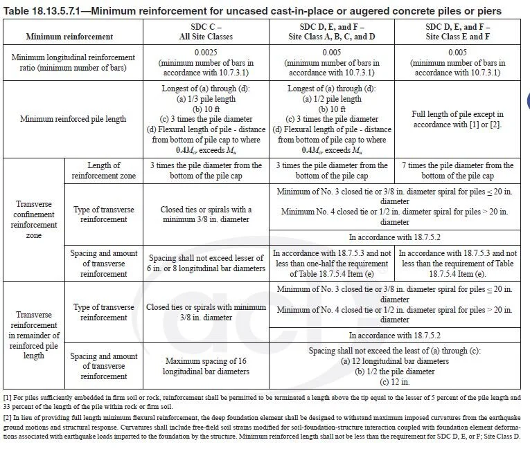 Core Engineering — Minimum Reinforcement Ratio in Piles