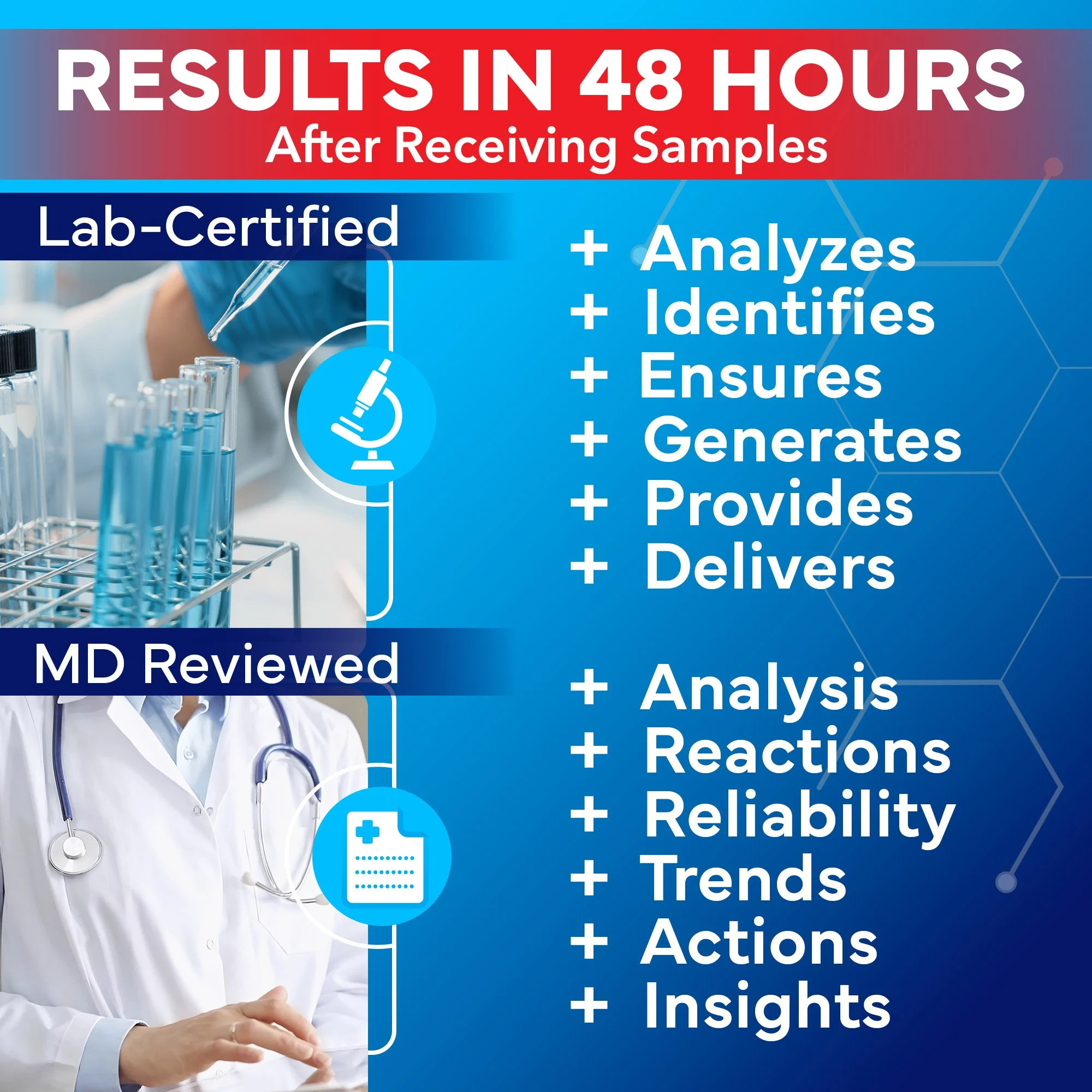 Infographic stating results in 48 hours after sample receipt, with sections for lab-certified and MD reviewed processes. Describes actions like analysis, identification, and insights with medical imagery of test tubes and a doctor.