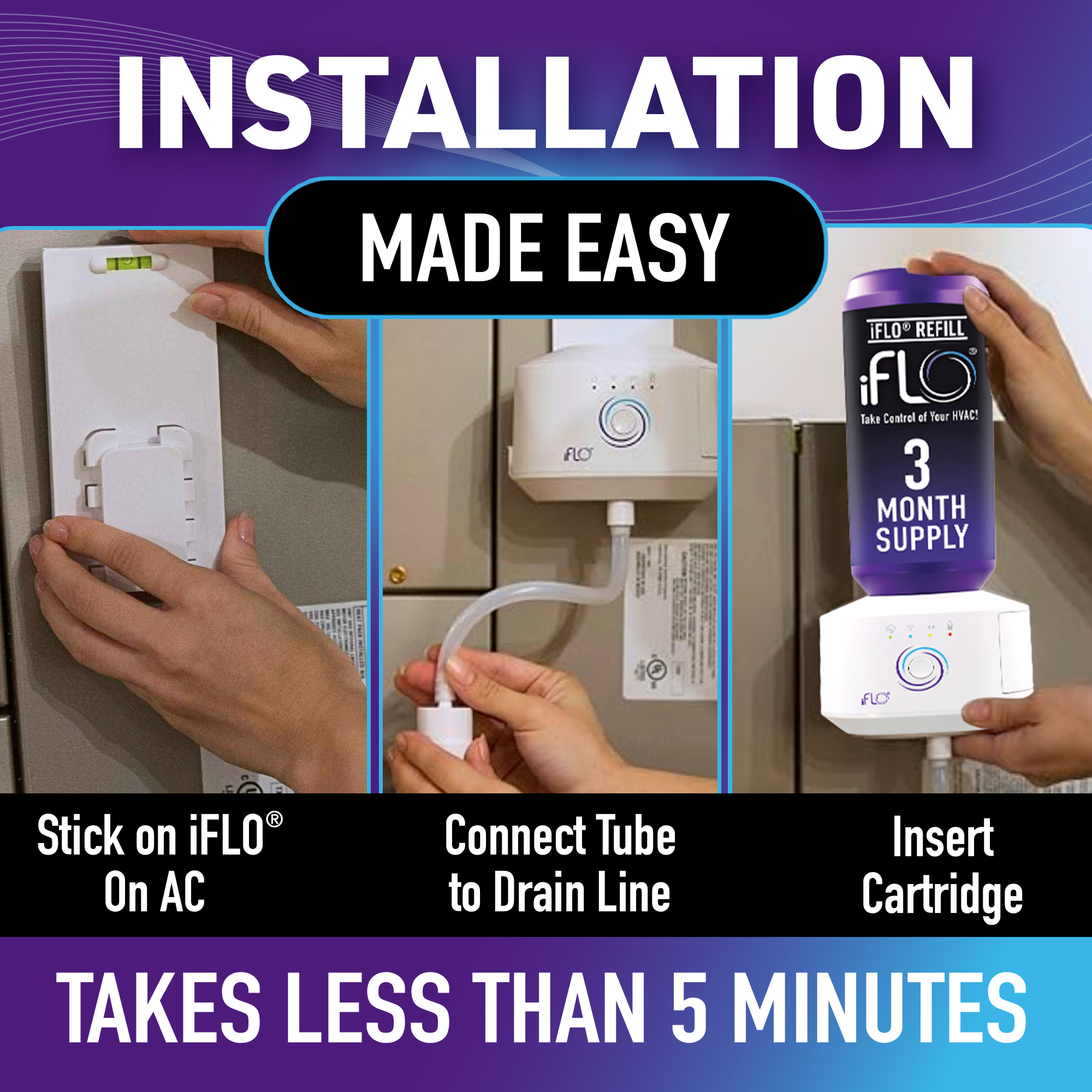 Image illustrating step-by-step installation of iFlo HVAC device, showing how to stick the device on an AC unit, connect the tube to a drain line, and insert the cartridge, with a text overlay stating installation takes less than 5 minutes.