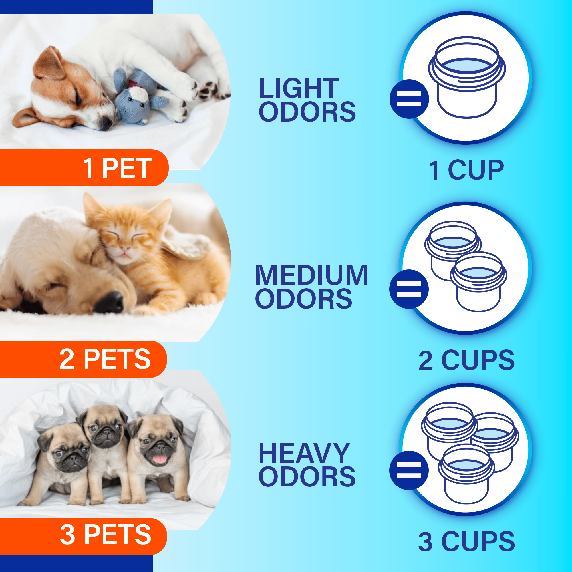 Infographic showing three pet odor levels. Top: One pet; light odors with an image of a puppy, equals one cup. Middle: Two pets; medium odors with an image of a dog and cat, equals two cups. Bottom: Three pets; heavy odors with an image of three puppies, equals three cups.