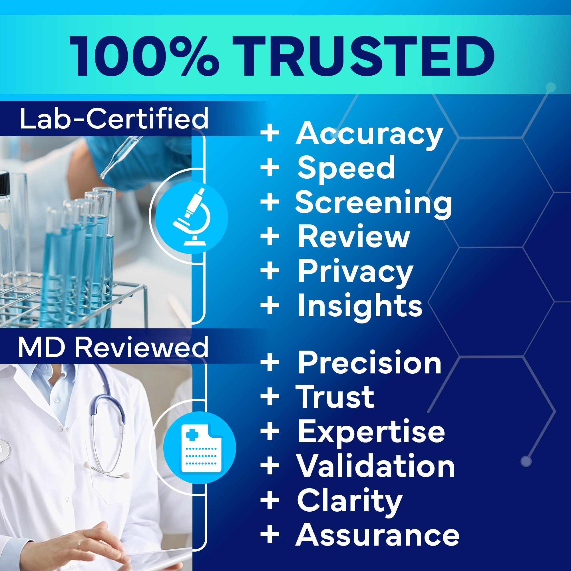 Promotional graphic featuring "100% Trusted" with lists of benefits from lab-certified and MD-reviewed services including accuracy, speed, precision, and trust, alongside images of lab equipment and a doctor.