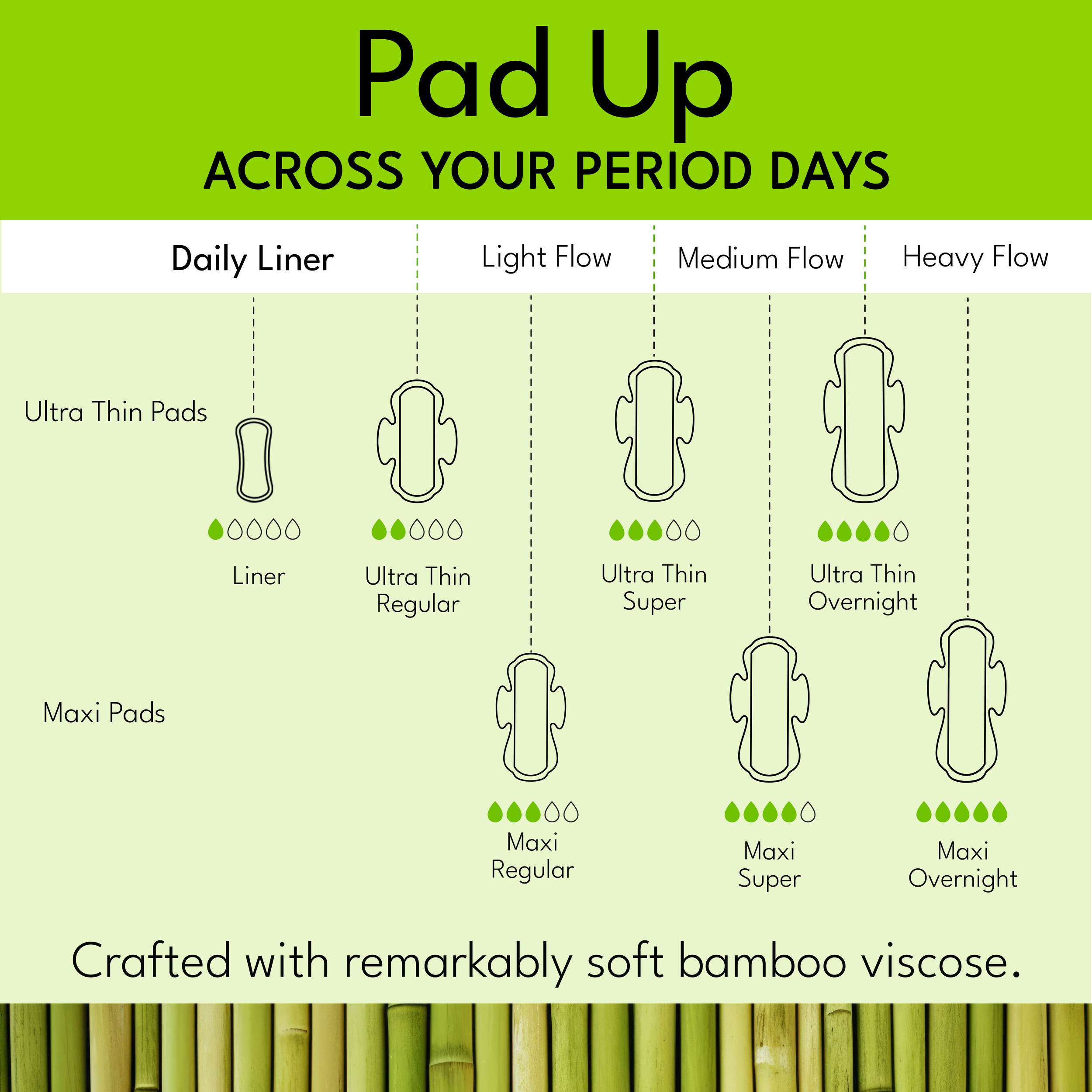 Chart illustrating different types of menstrual pads for various flow levels: daily liner, light, medium, and heavy flow. Includes ultra thin and maxi pads ranging from liner, regular, super, to overnight options, all made from bamboo viscose.