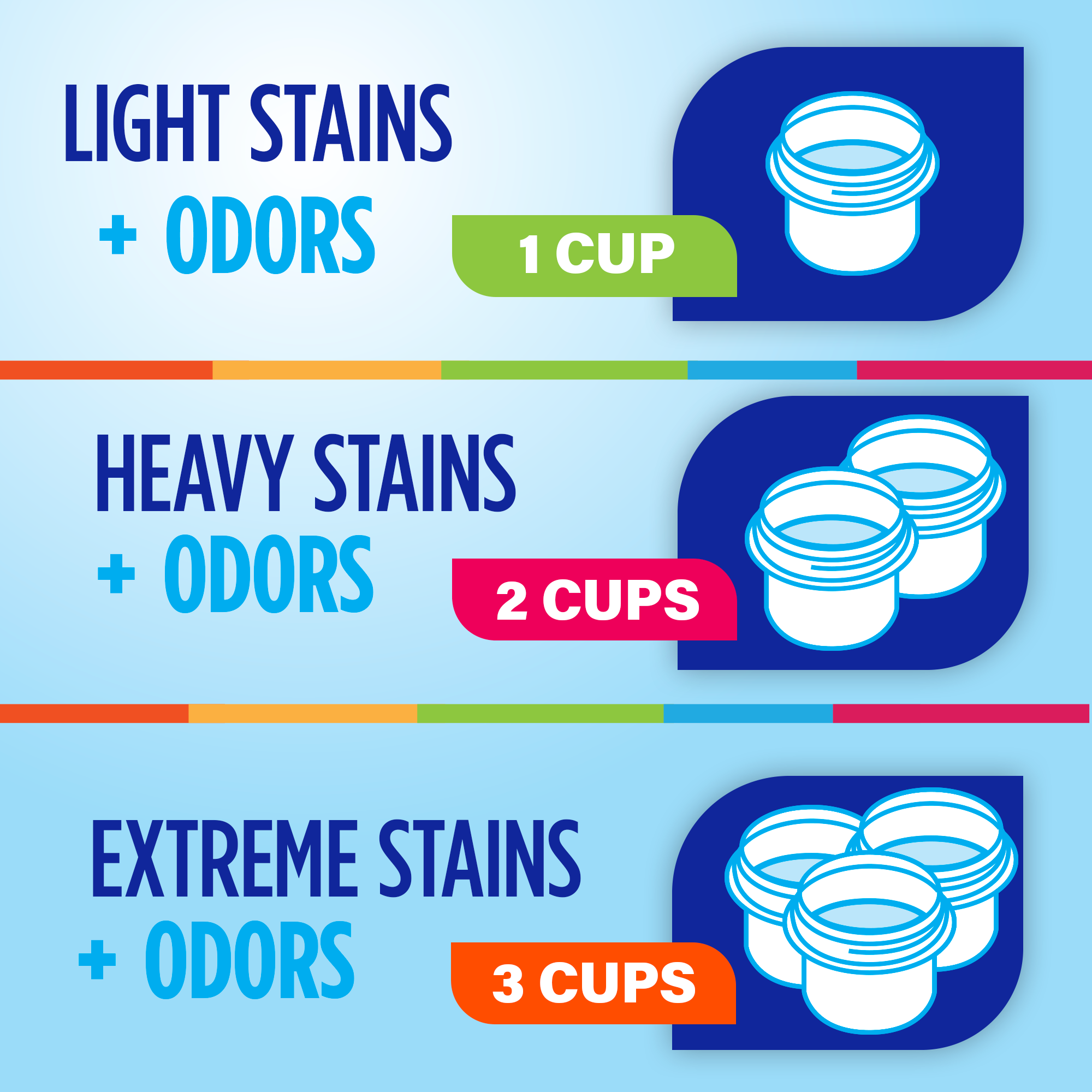 Laundry detergent usage chart; light stains with odors require 1 cup, heavy stains with odors require 2 cups, extreme stains with odors require 3 cups. Illustrated with corresponding icons.