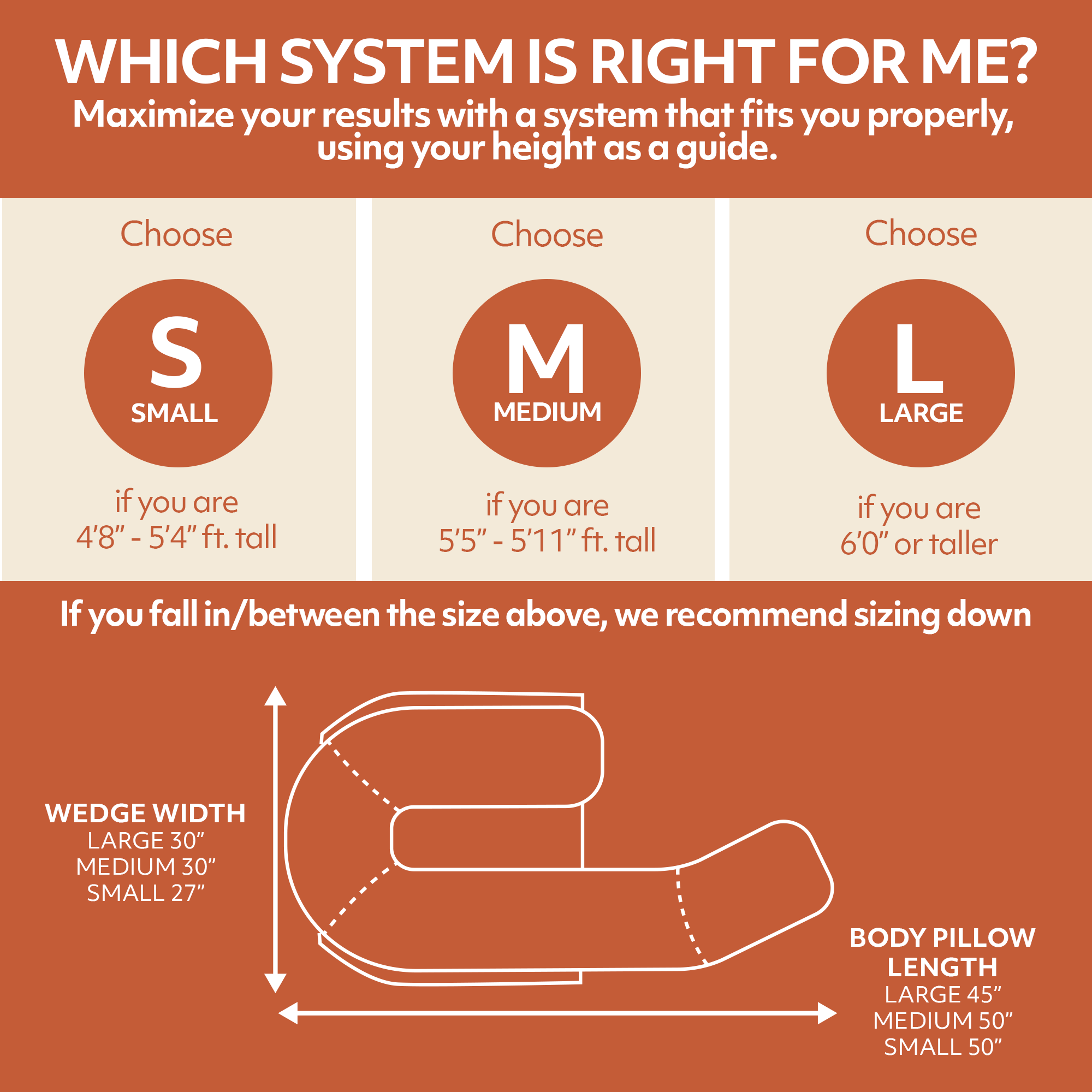 Size guide for choosing body support system based on height. Options include Small for 4'8"-5'4", Medium for 5'5"-5'11", Large for 6'0" or taller. Diagram shows wedge width and body pillow length specifications for each size.