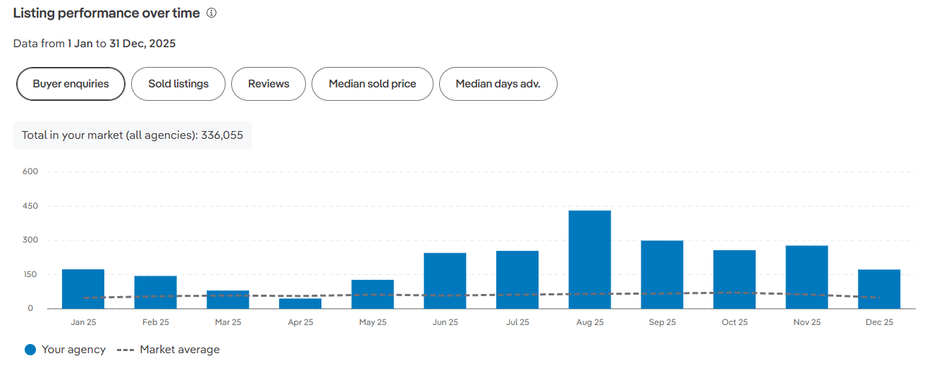 A bar chart showing listing performance over time from January to December 2025, with data for buyer inquiries, sold listings, reviews, median sold price, and median days advertised. The chart compares a specific agency's performance (blue bars) to the market average (dashed line), highlighting trends such as peak activity in August.