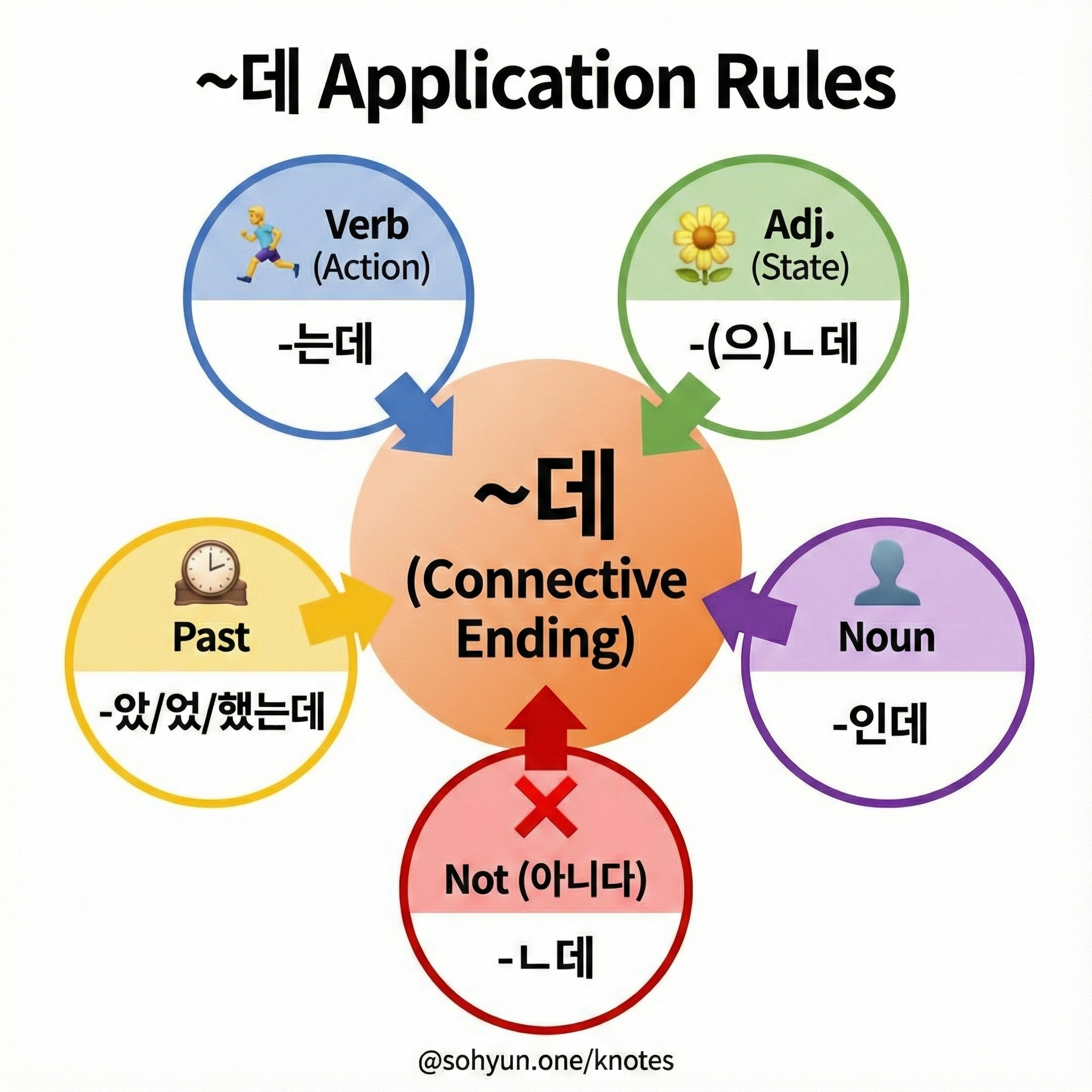 How to apply ~데 depending on verb / adjective / NOUN so on