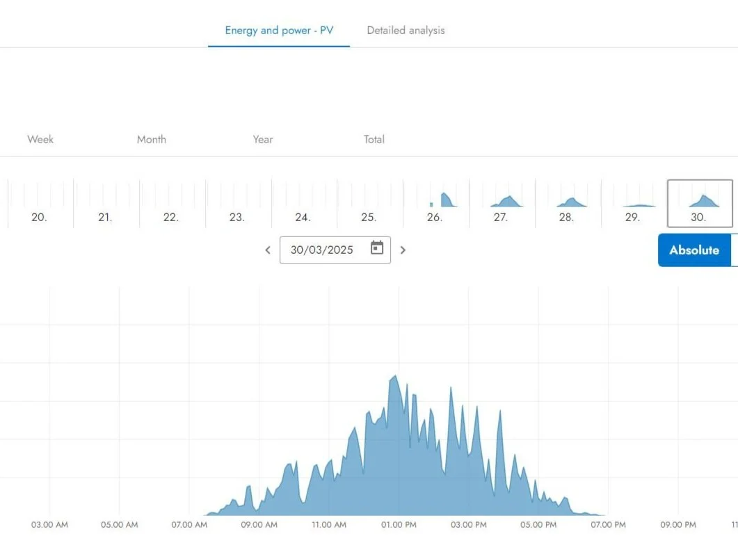 Line graph displaying energy production data from photovoltaic (PV) systems on March 30, 2025, with peaks occurring in the afternoon.