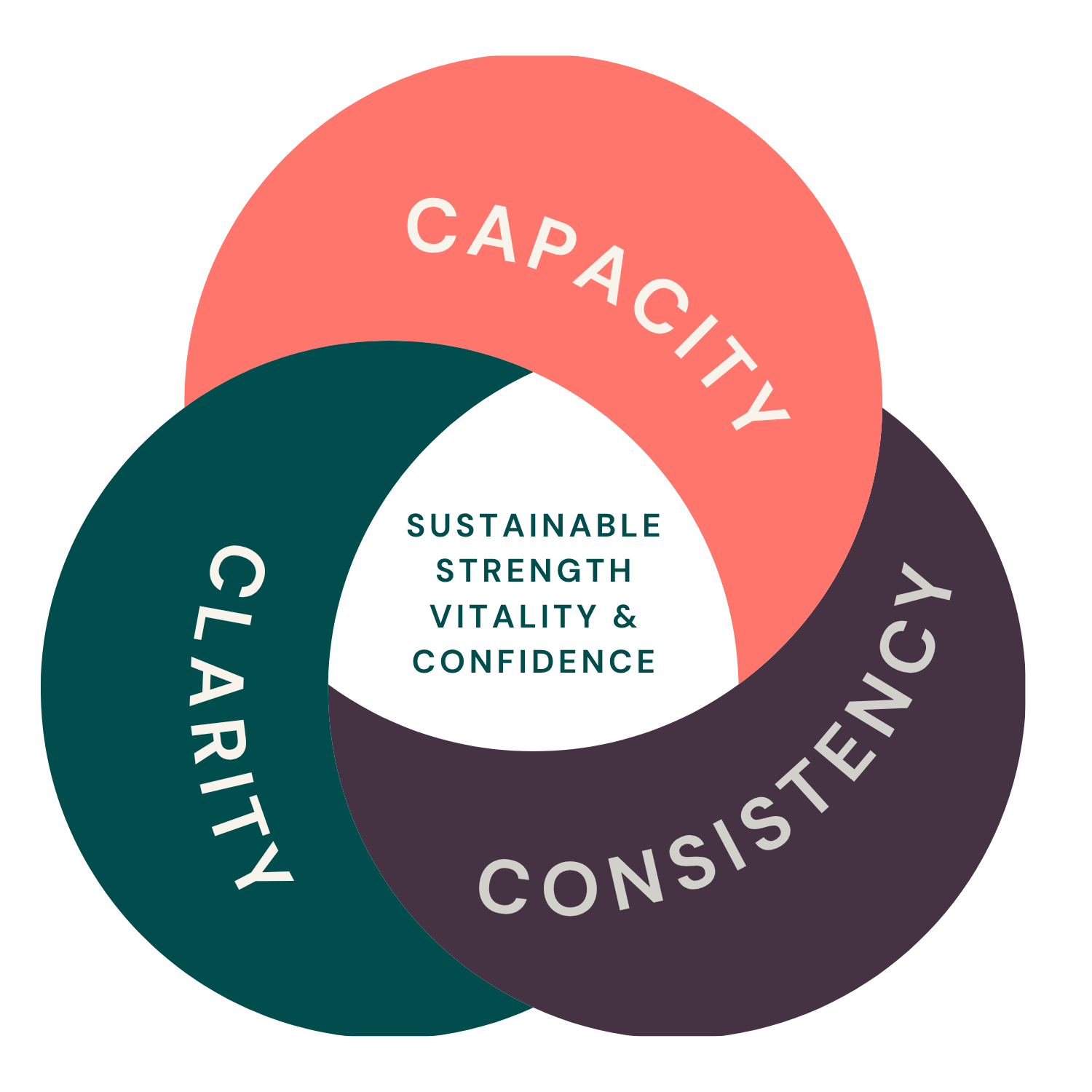 Venn diagram of the C3 process Sarah uses with her clients to help them stop starting over and start building sustainable strength, vitality and confidence during perimenopause. It has three overlapping sections: capacity, clarity, consistency.