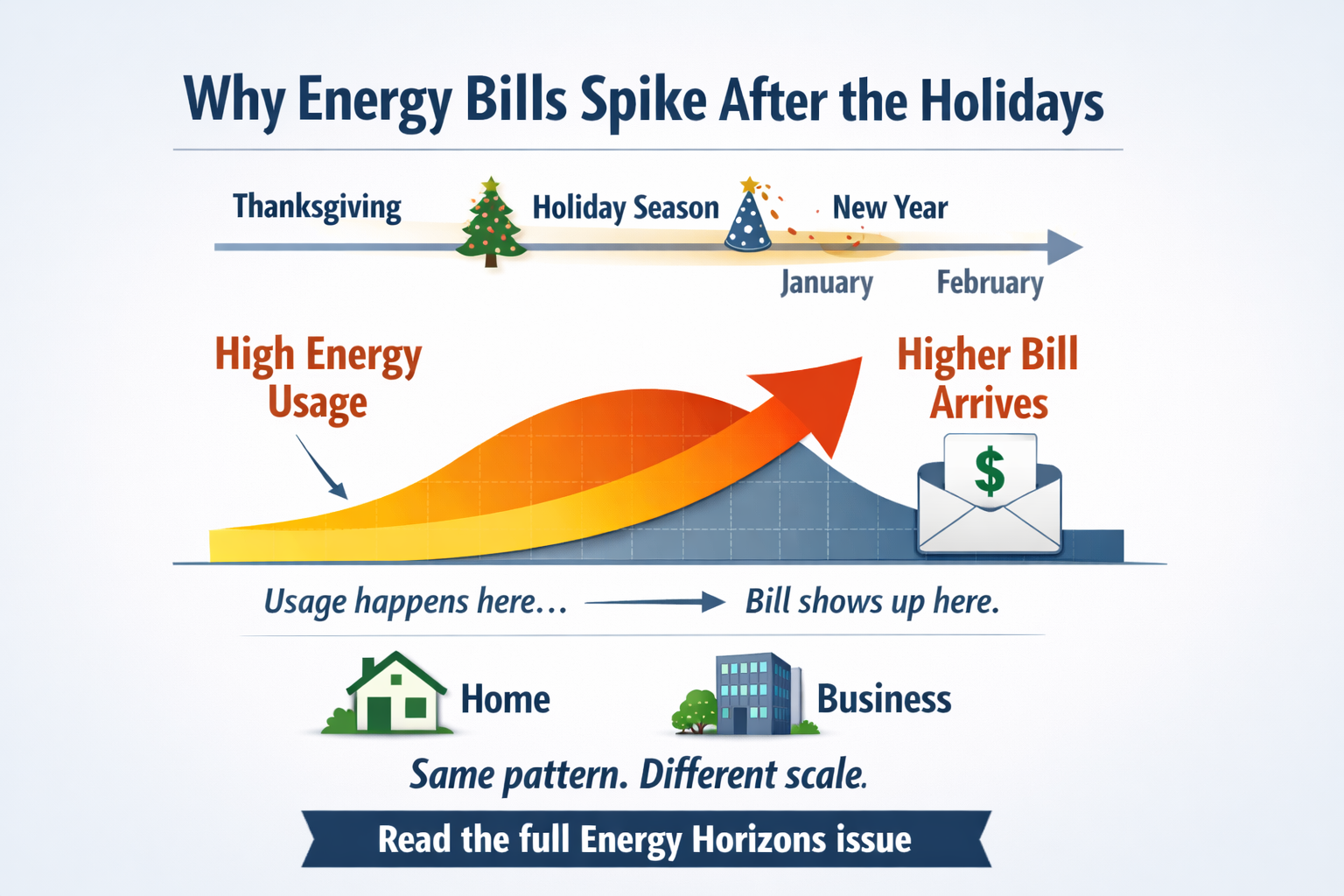 Why Holiday Energy Bills Spike,&nbsp;and How to Prepare for the Next One