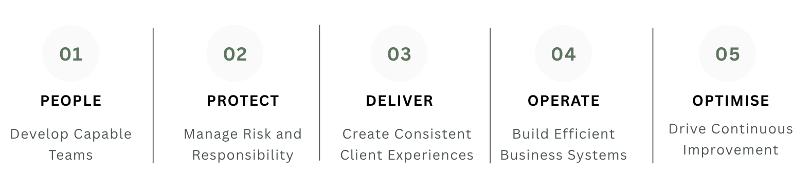 A digital infographic displaying five steps: People, Protect, Deliver, Operate, and Optimise, each with respective descriptions related to developing teams, managing risk, creating client experiences, building business systems, and continuous improvement.