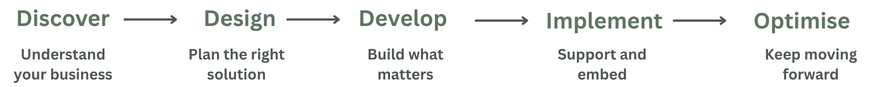 Flowchart with five stages: Discover, Design, Develop, Implement, Optimize, each with a brief description.