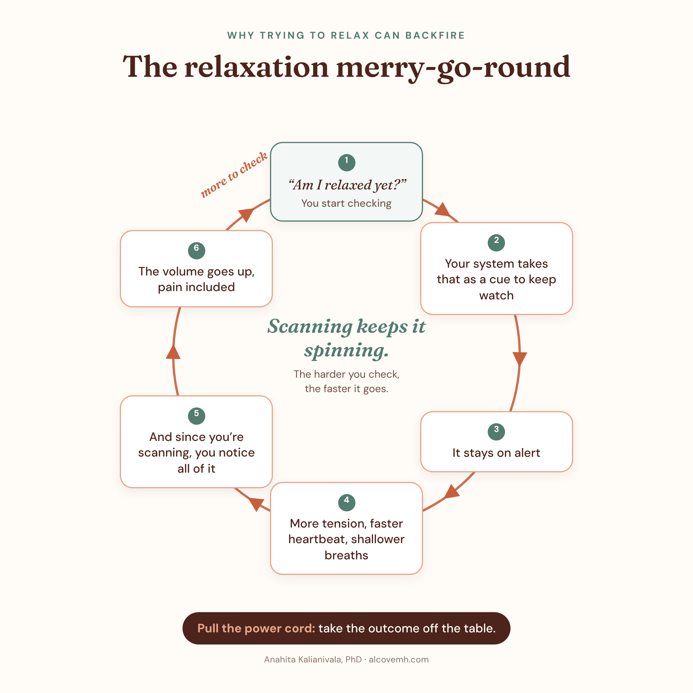 Diagram of the relaxation merry-go-round: checking whether you’re relaxed keeps your system on alert, which increases tension and pain, which gives you more to check.