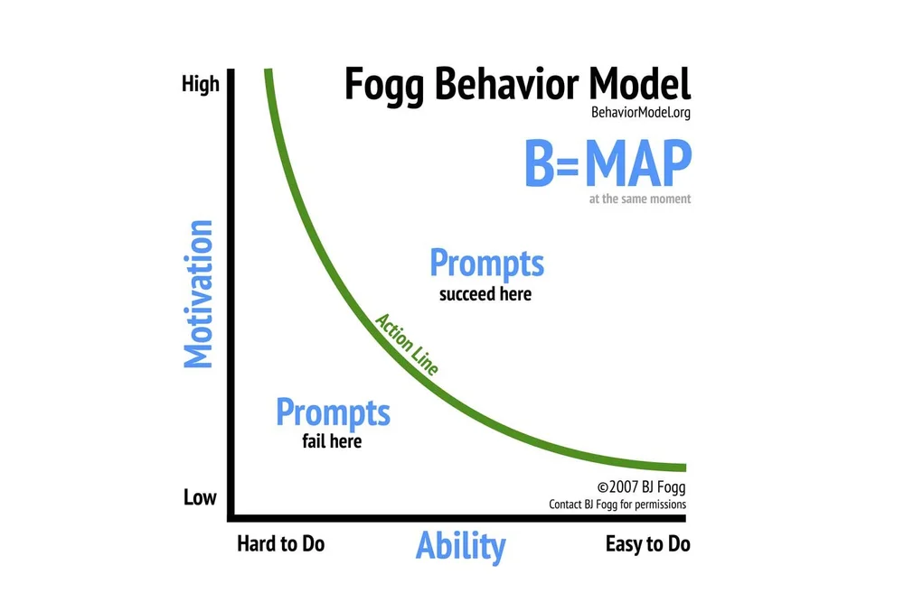 Fogg Behavior Model - BJ Fogg