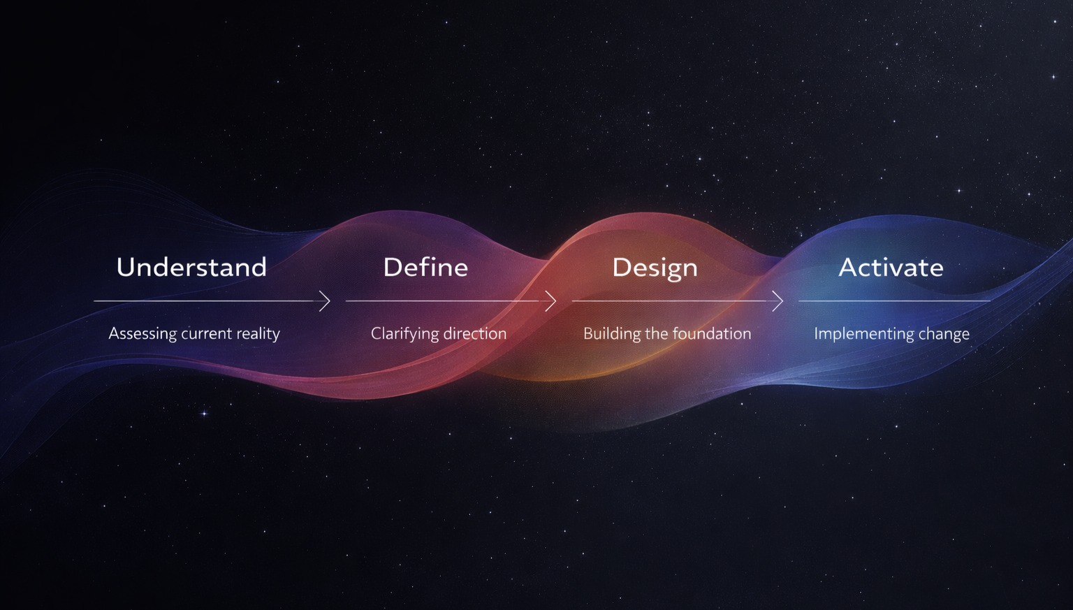 Flowchart with four steps: Understand, Define, Design, Activate, set against a space-themed background with stars and colorful wave-like designs.