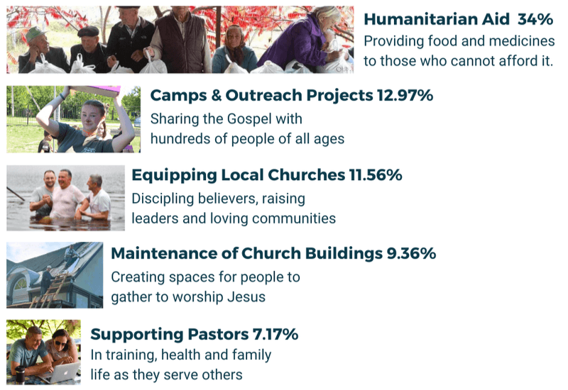 The image is a bar chart, displayed horizontally. the longest bar is at the top, with four bars below it, each getting shorter. Each bar contaisn a picture displaying the activity it describes. Each description contains a percentage.