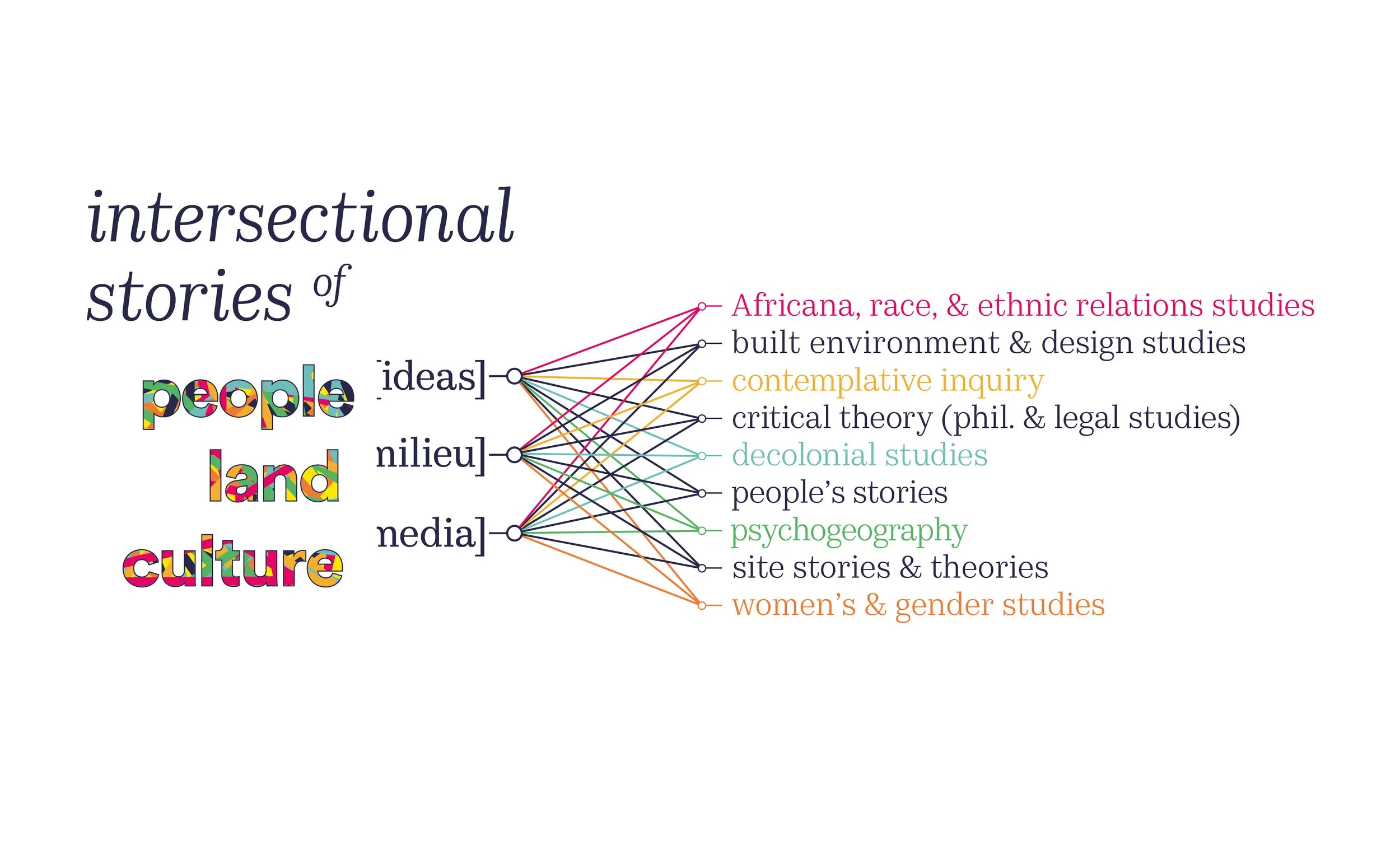 Diagram showing the intersectional stories of people, land, and culture, connecting ideas such as Africana race & ethnic relations studies, built environment & design studies, contemplative inquiry, critical theory, decolonial studies, people's stori