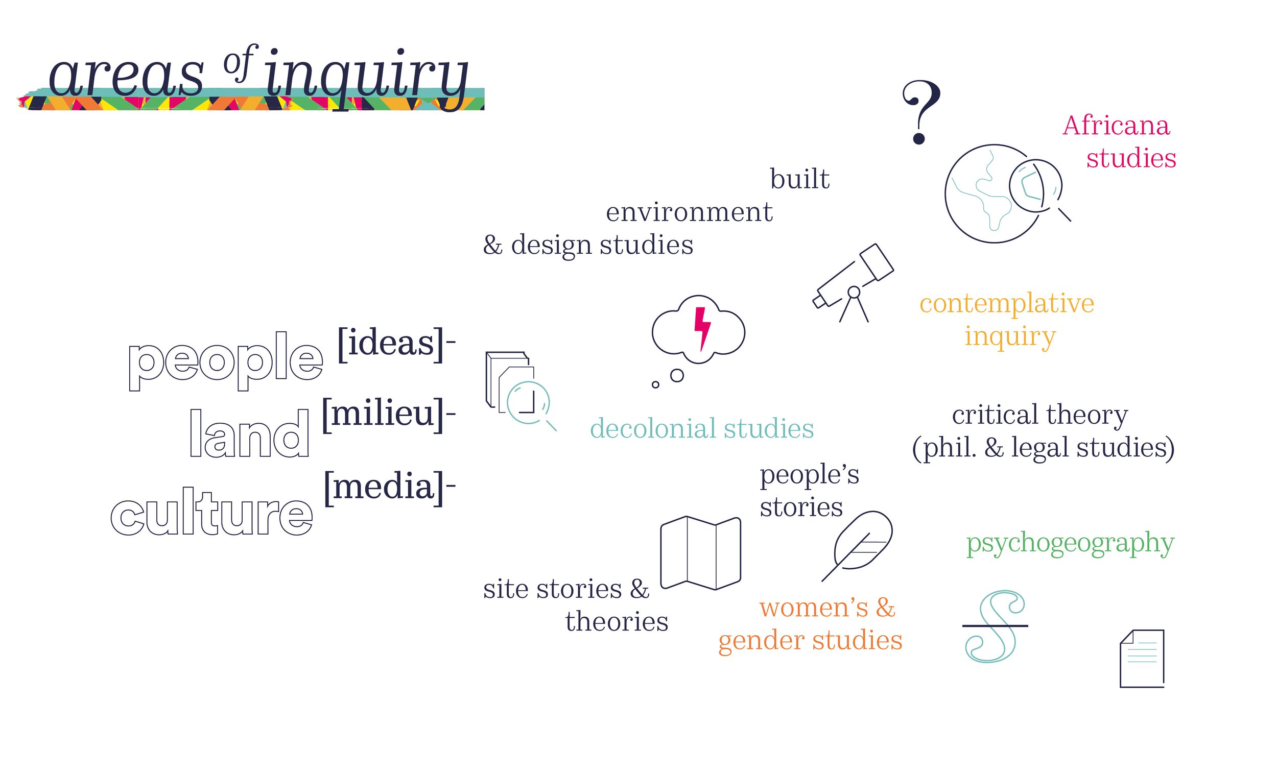 A colorful infographic with the title 'areas of inquiry', listing research topics such as 'people [ideas], land [milieu], culture [media]' and various study areas including Africana studies, contemplative inquiry, decennial studies, people's stories,
