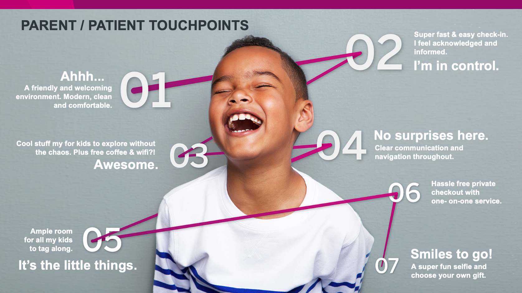 Stylized patient touchpoint model for Benevis Dental Clinic reinvention