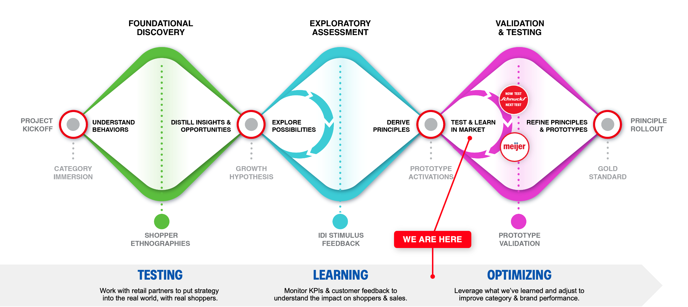 Stylized triple-diamond design thinking model used as a consistent progress map for client initiatives to keep all parties aligned to where we are in the process