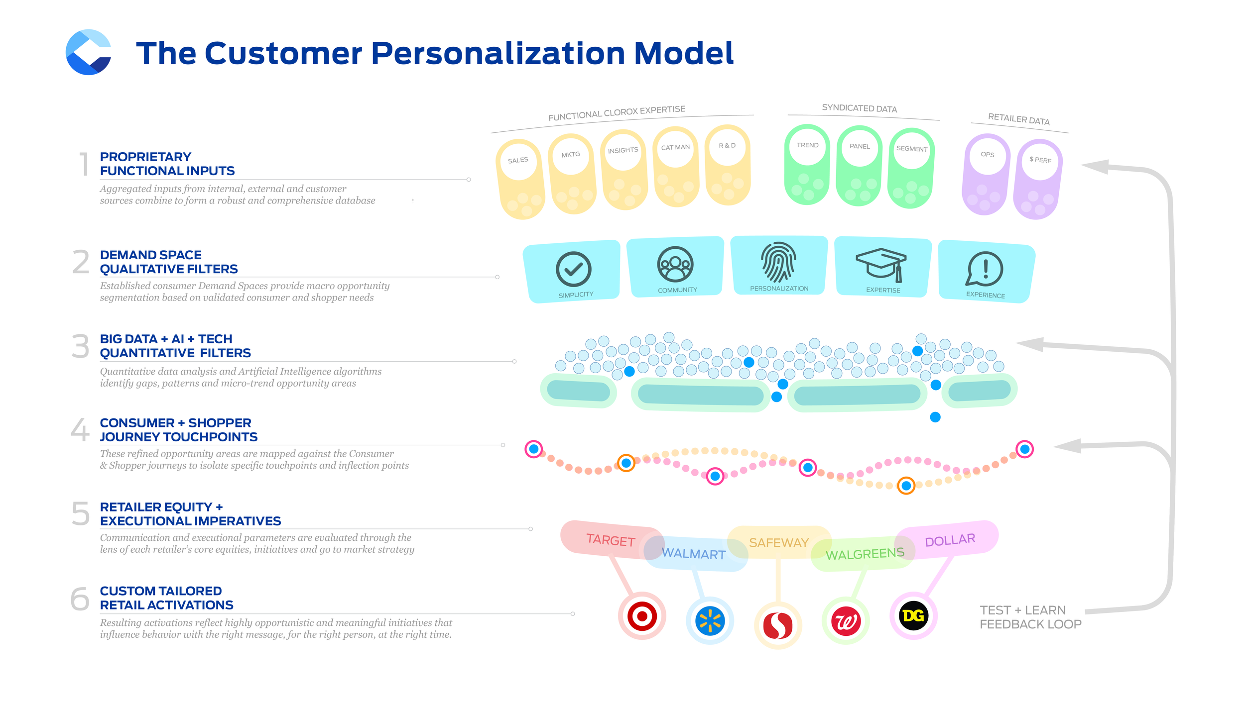 Sequential visual map of the Clorox Customer Personalization Loop.