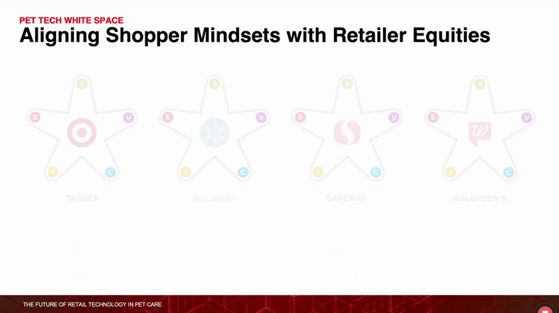 Animated star models illustrating shopper mindsets within each core retailer
