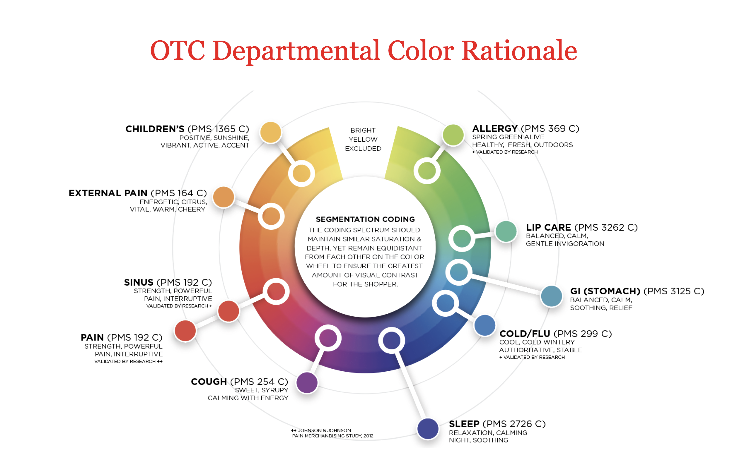 Over The Counter Pharmacy category color coding rationale demonstrating visual distinction and relevant color psychology.