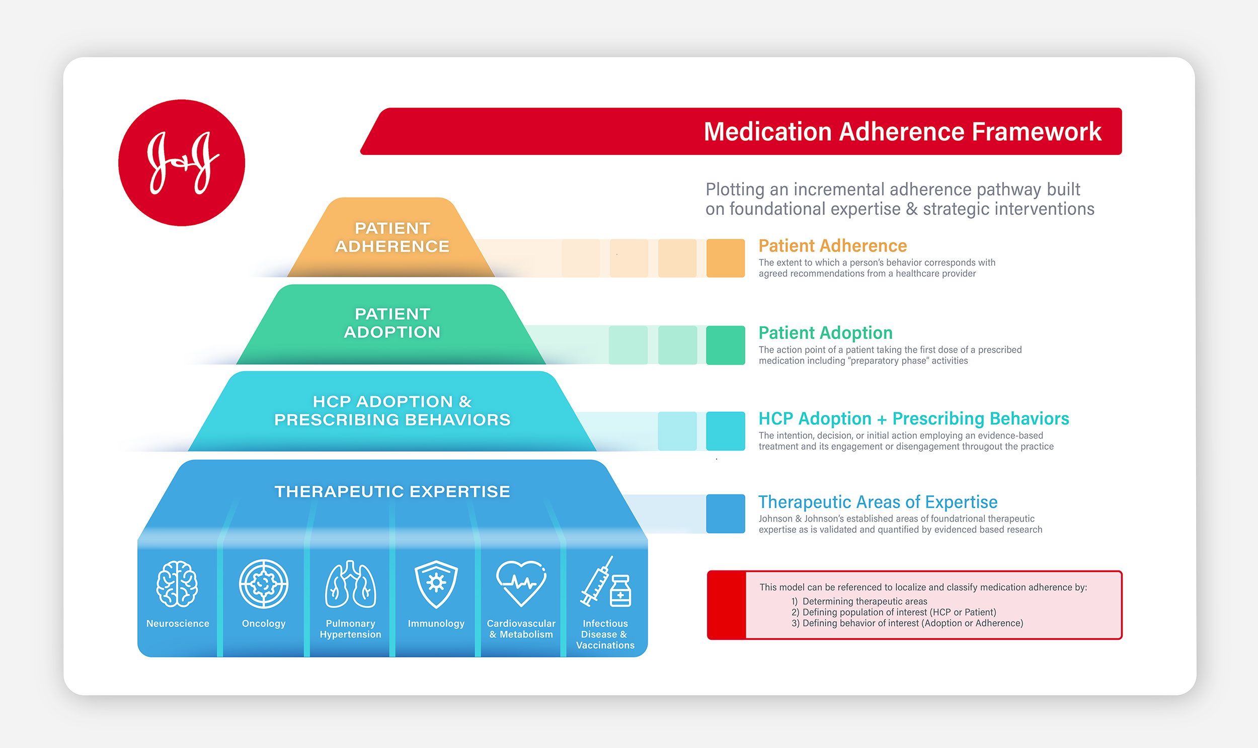 J&J Medication Adherence framework illustrating the foundational importance of their Therapeutic Expertise