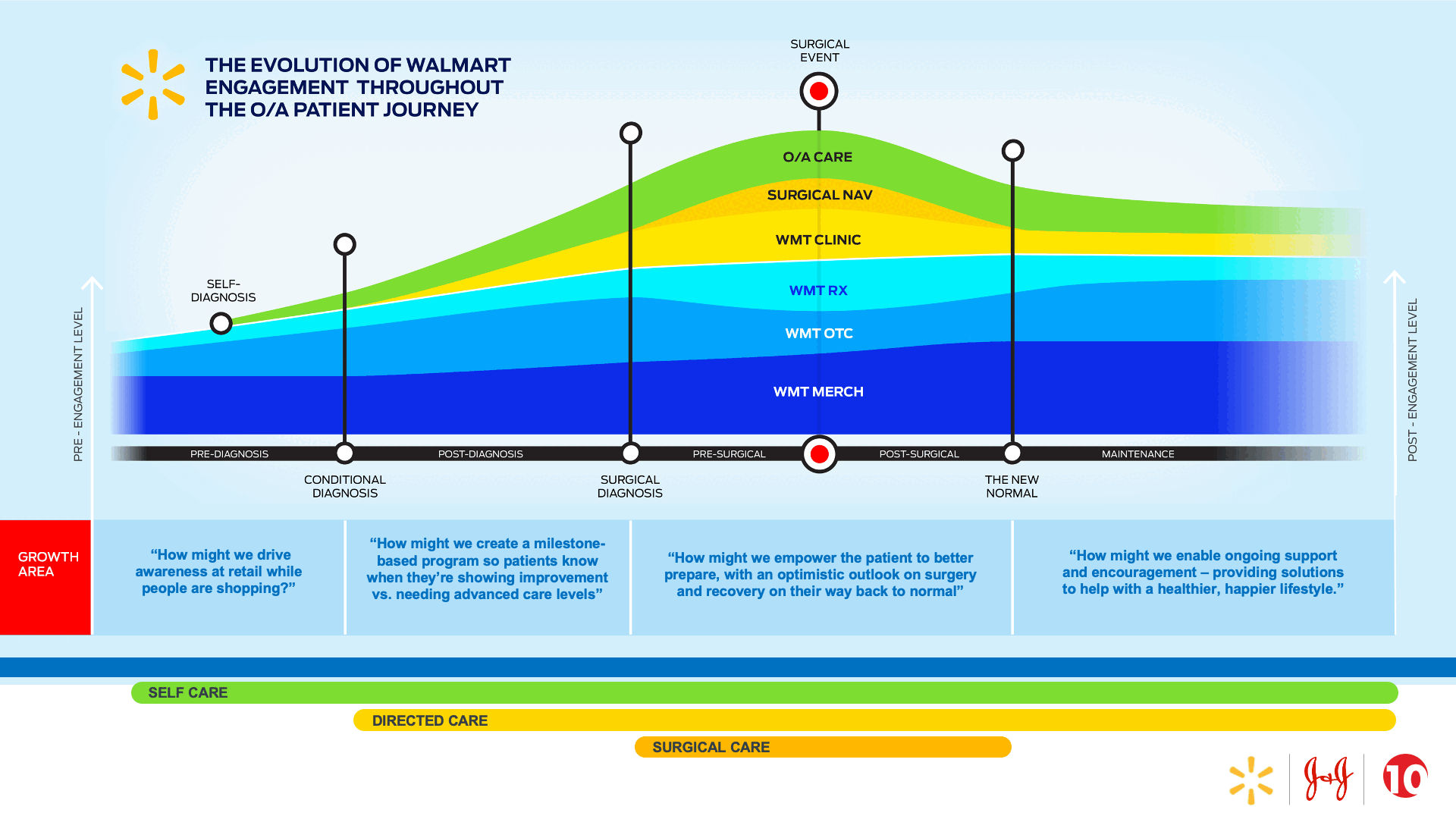 Osteoarthritis Patient Journey Map over time and where potential Walmart influence points occur over time