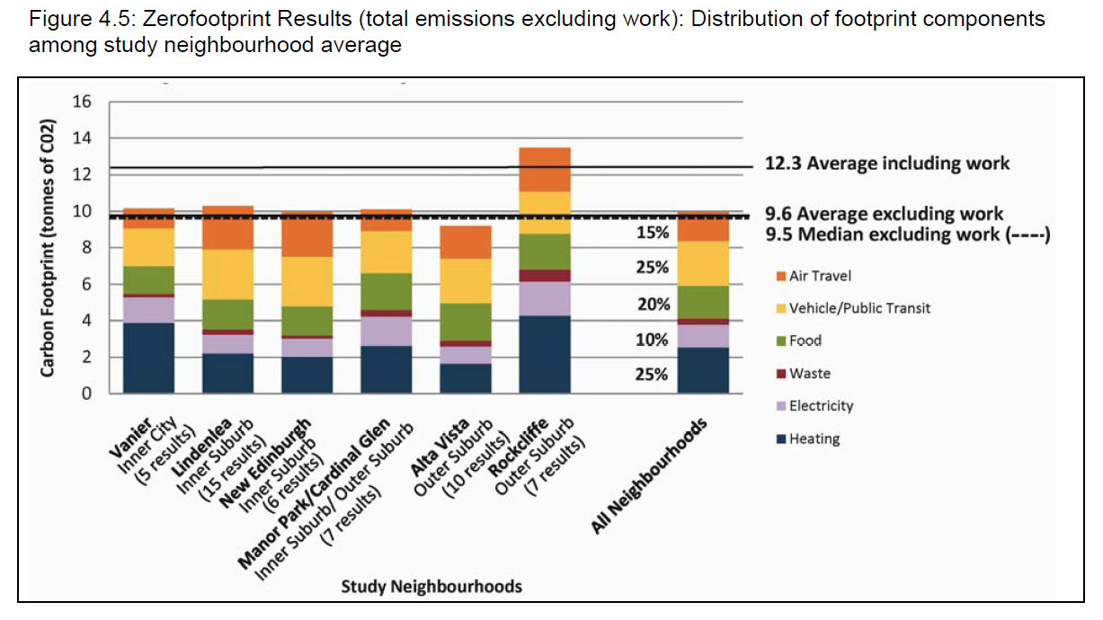 Bar chart showing zero footprint results for various study neighborhoods, illustrating the distribution of carbon footprint components like heating, electricity, waste, food, vehicle/public transit, and air travel as portions of the total carbon emissions excluding work.