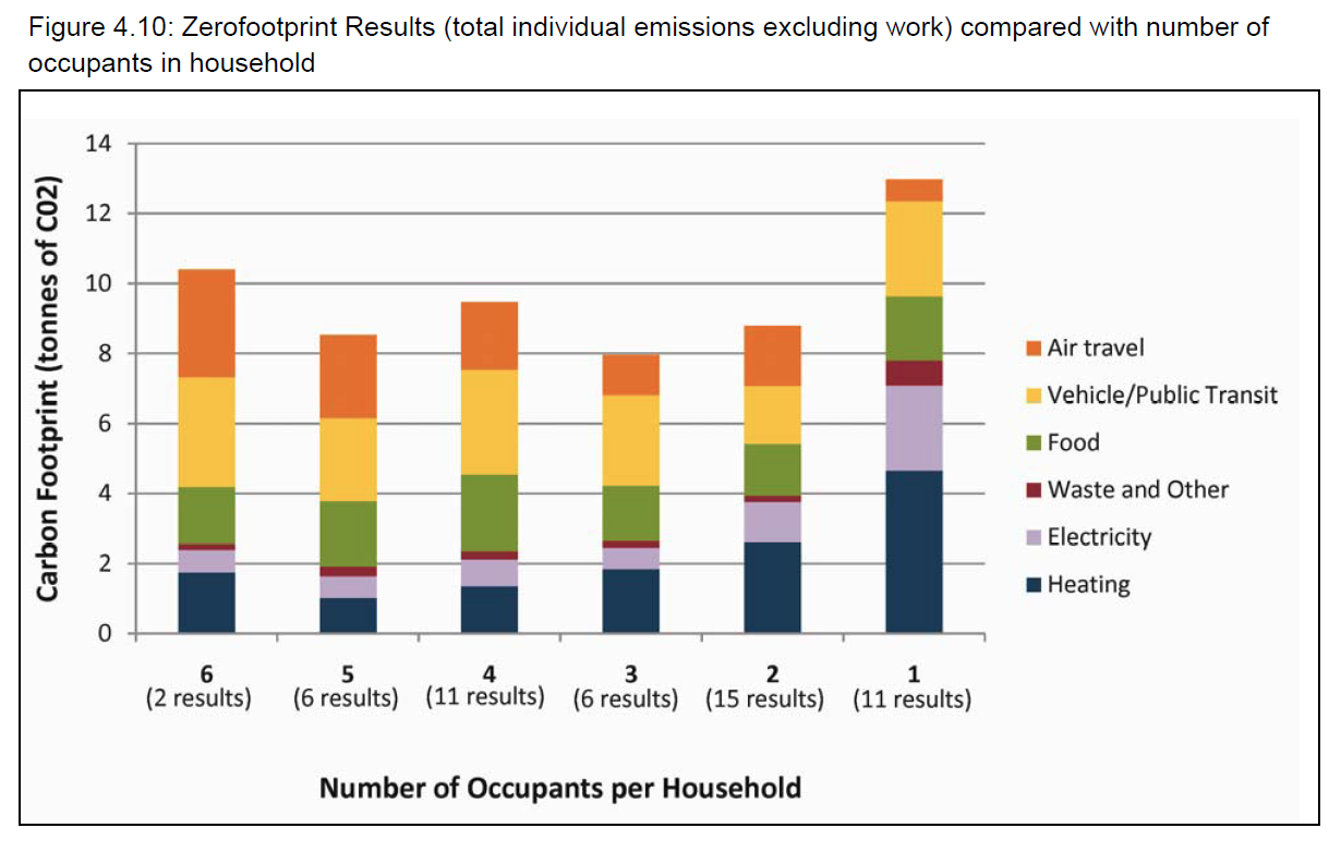 Bar chart showing zero-footprint results comparing total individual emissions excluding work with the number of occupants in households. The chart uses colored segments to represent different categories of carbon footprint: air travel, vehicle/public transit, food, waste and other, electricity, and heating. The data is presented for households with varying number of occupants from 1 to 6.