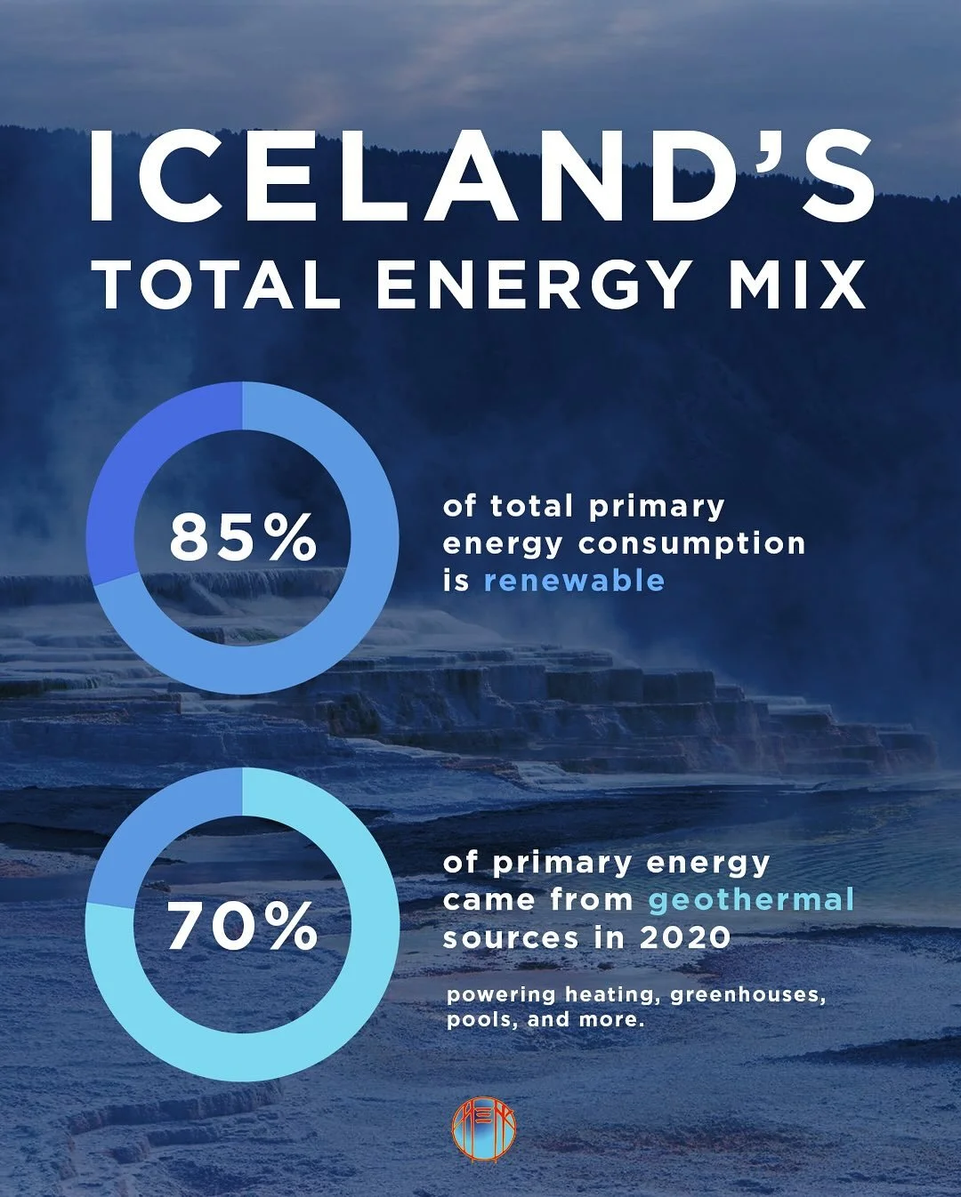 🇮🇸 Iceland: A Blueprint for a Renewable Future 🌍⚡️

Imagine a country where 100% of electricity comes from renewables. Not &ldquo;someday,&rdquo; but, &ldquo;today&rdquo; Iceland is already living that future, powered by geothermal and hydropower,