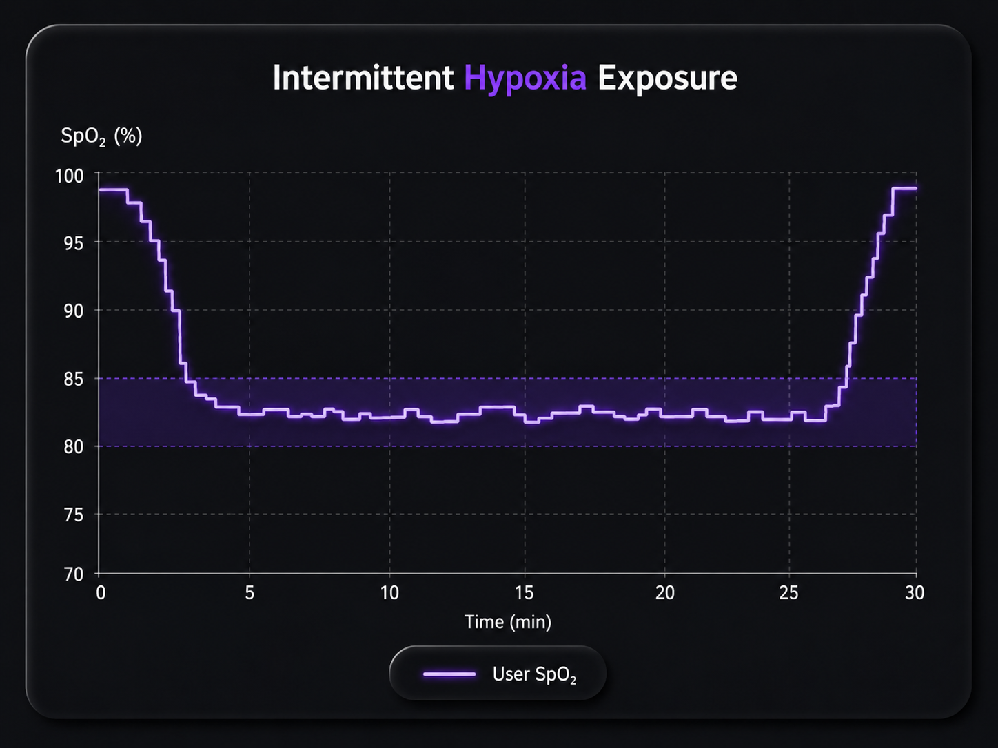 Intermittent Hypoxia, EPO, and Athletic Performance: What the Research Actually Shows