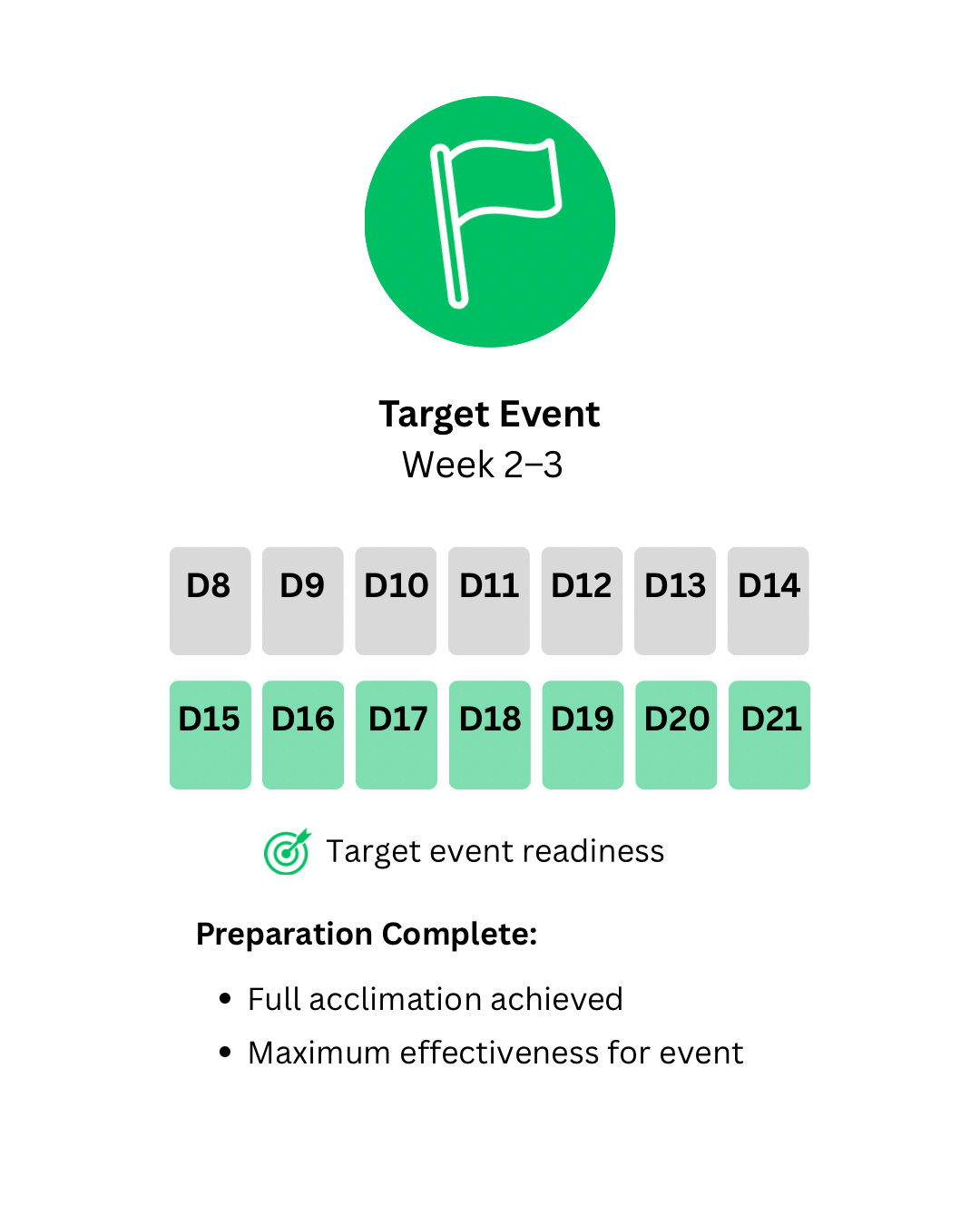 Progress chart showing target event readiness during weeks 2-3, with days 8-21 marked, stars indicating full achievement, and a checklist for preparation complete with notes on acclamation and effectiveness.