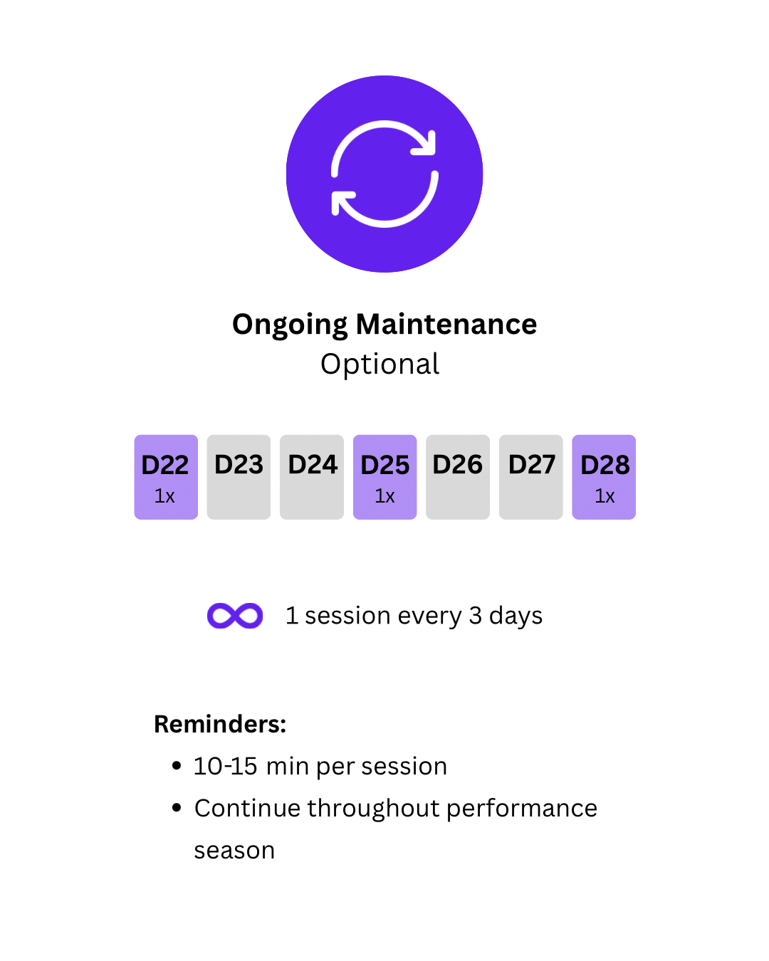 A maintenance schedule screen showing multiple dates (D22, D23, D24, D25, D26, D27, D28) with some dates marked for ongoing maintenance, indicating a cycle of one session every three days, with additional reminders for 10-15 minutes per session and to continue throughout the performance season.