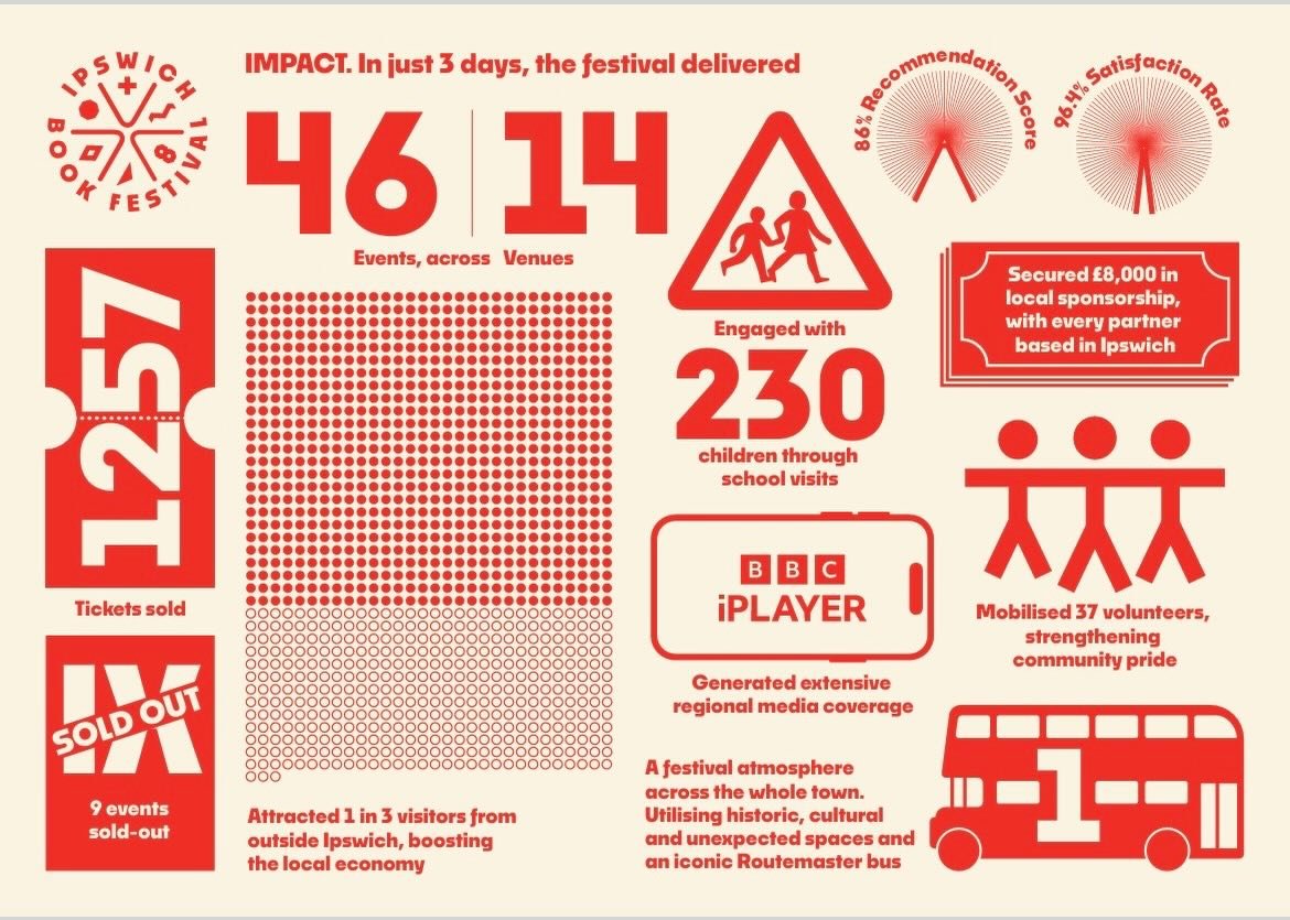 In the midst of all the Christmas fun, some stats to share from our first festival &hearts;️
Didn&rsquo;t we do well?
#ipswichbookfestival #ipswich #suffolk #bookfestival #chapter1  Design by @whatassociates