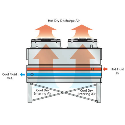 Diagram of an adiabatic cooler showing cool dry air entering at the base, hot fluid entering from the side, cooled fluid exiting, and hot dry discharge air exhausted upward through fans