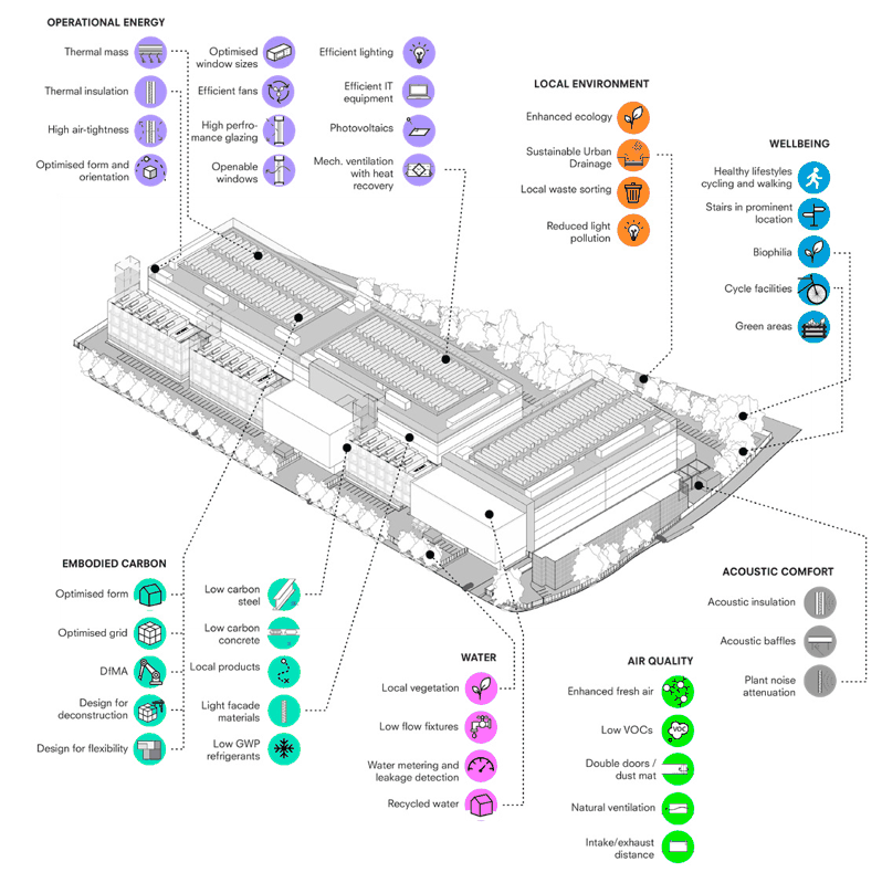 Annotated axonometric of a data centre by Bryden Wood, mapping sustainability measures across operational energy, embodied carbon, water, local environment, air quality, acoustic comfort and wellbeing.