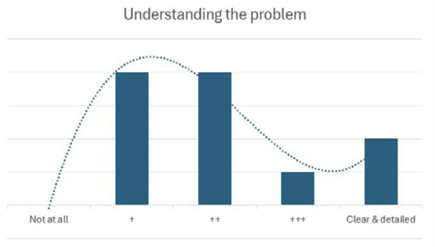 Bar chart showing roundtable participant ratings of their understanding of the solvent dilemma, with most rating their knowledge as partial rather than clear and detailed