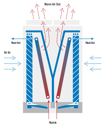 Diagram of a hybrid dry air cooler showing adiabatic water spray on the coil face, with fluid circulating through the unit and warm air exhausted upward