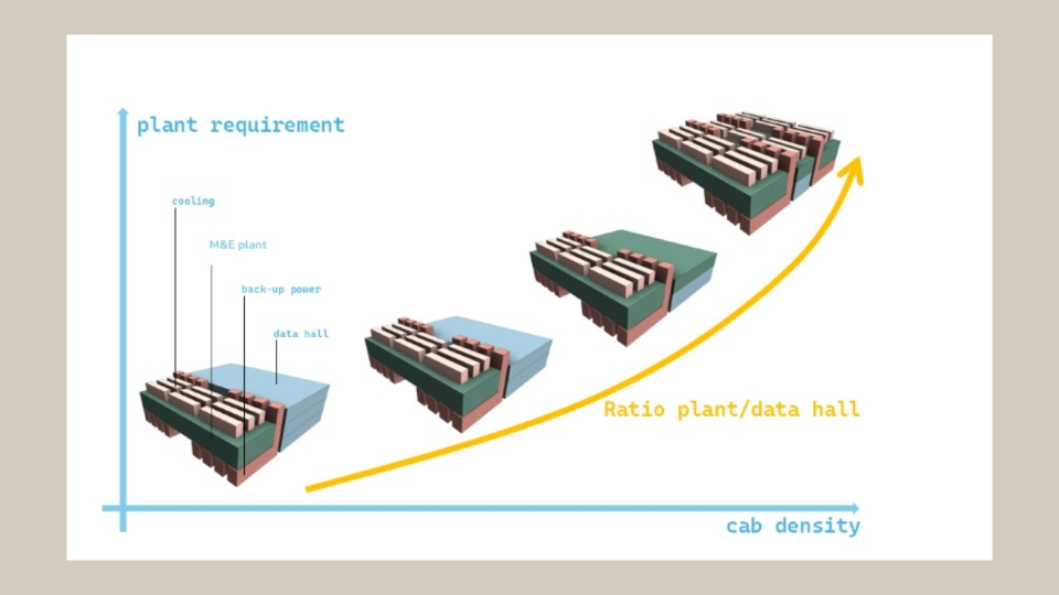 Diagram showing how plant requirement grows exponentially relative to data hall space as cabinet density increases across four configurations