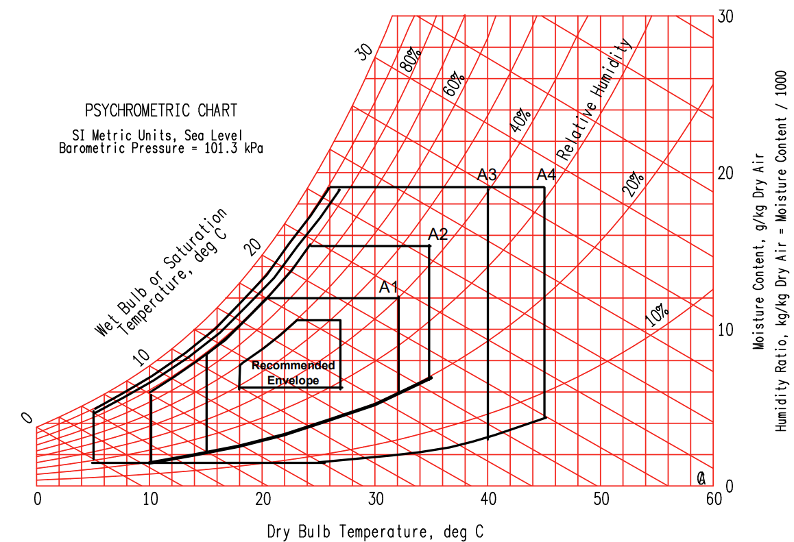 Psychrometric chart showing ASHRAE A1 to A4 environmental class envelopes for data centres, plotting dry bulb temperature against moisture content and relative humidity