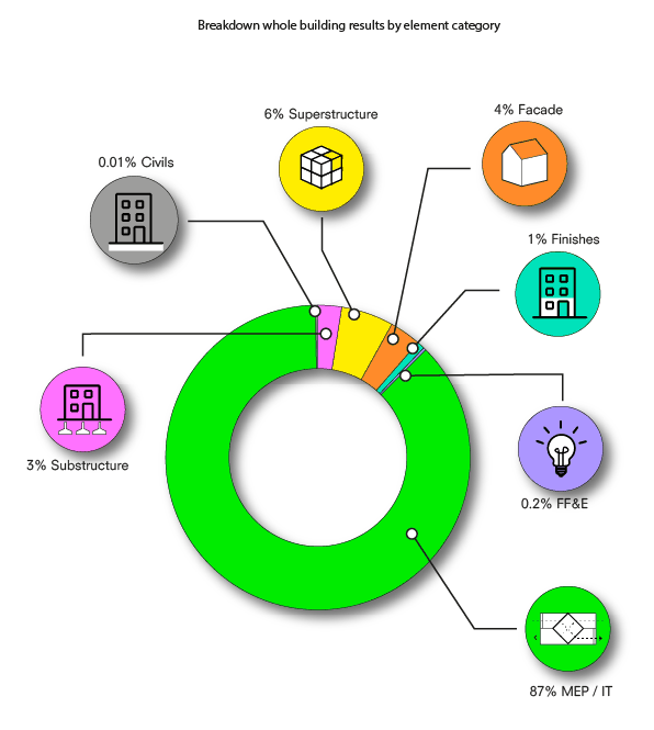 Doughnut chart of a Bryden Wood data centre assessment by element: MEP and IT 87%, superstructure 6%, facade 4%, substructure 3%, finishes 1%, FF&E 0.2% and civils 0.01%.
